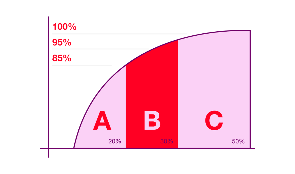 curva abc - gráfico