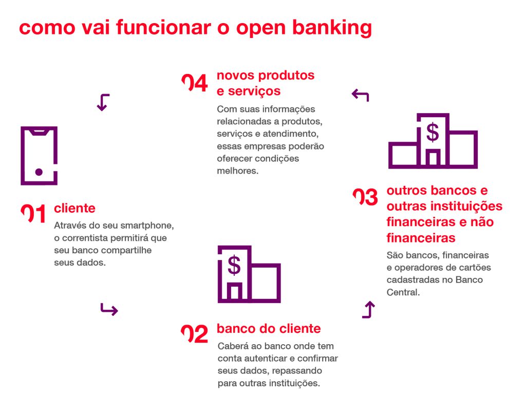 open banking - como funciona